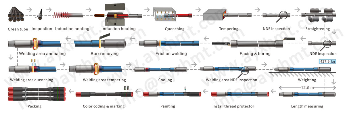 API 5DP Drill Pipe productielijn(图1)