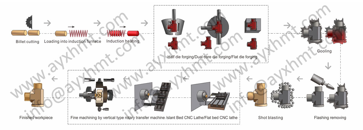 Brass Fitting Production Line(图1)